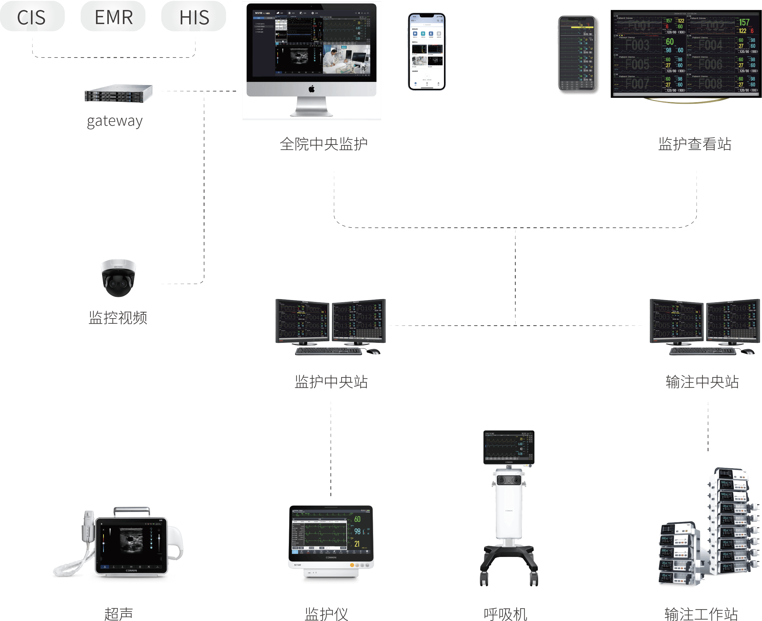 eCenter 橫向互聯醫療設備，縱向貫通醫院信息系統，數智管理